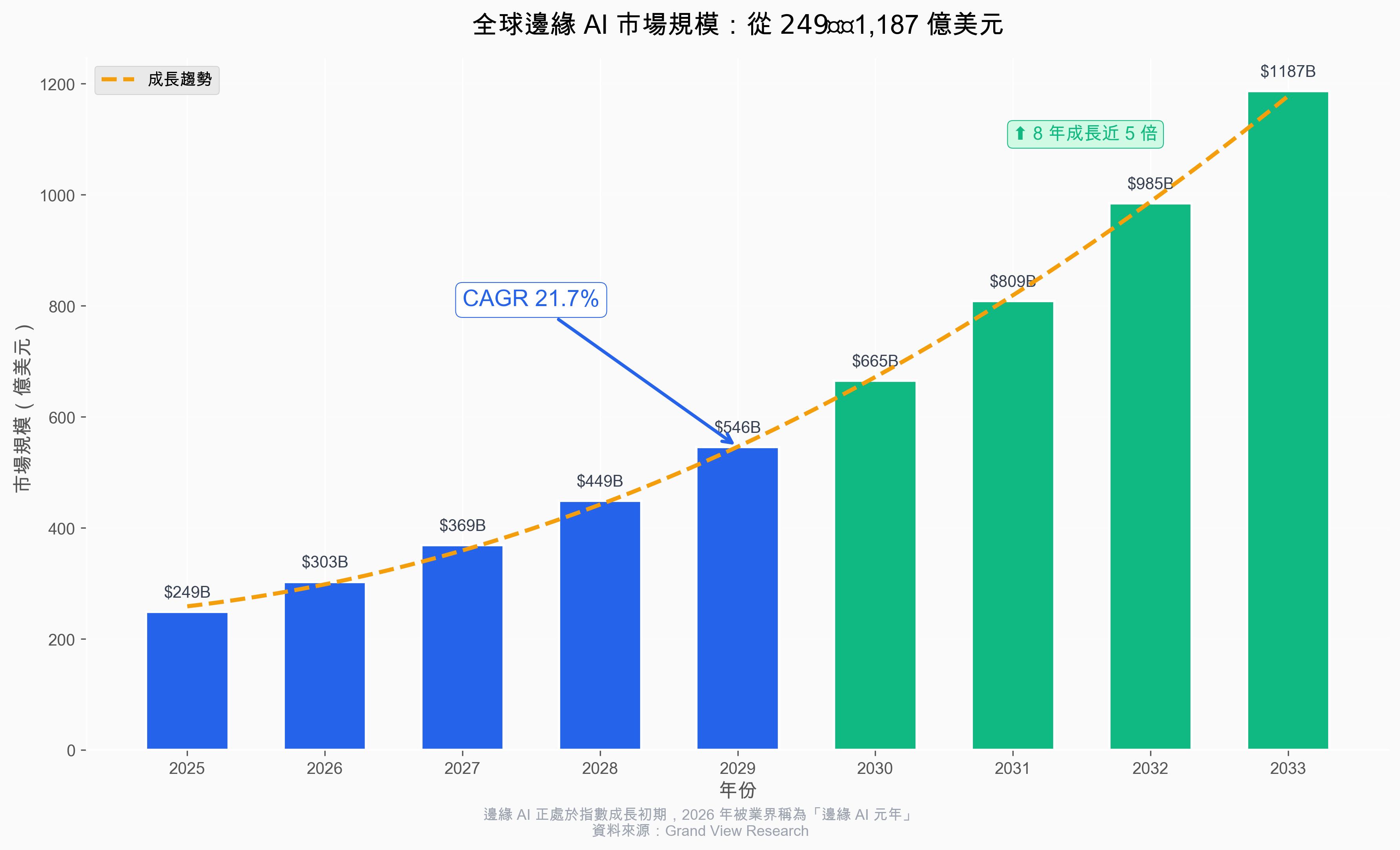 全球邊緣 AI 市場規模：從 249 億到 1,187 億美元