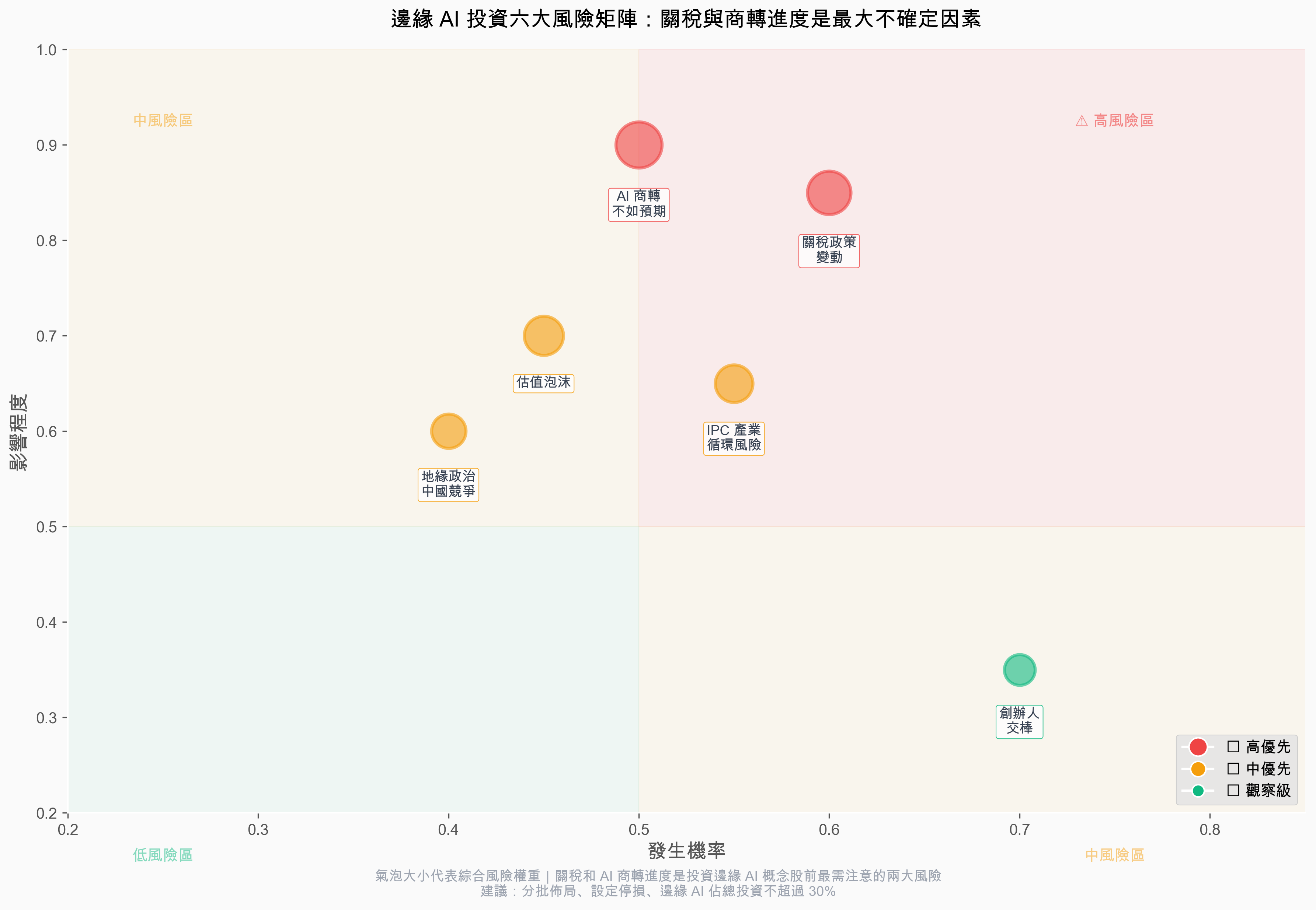 邊緣 AI 投資六大風險矩陣：關稅與商轉進度是最大不確定因素