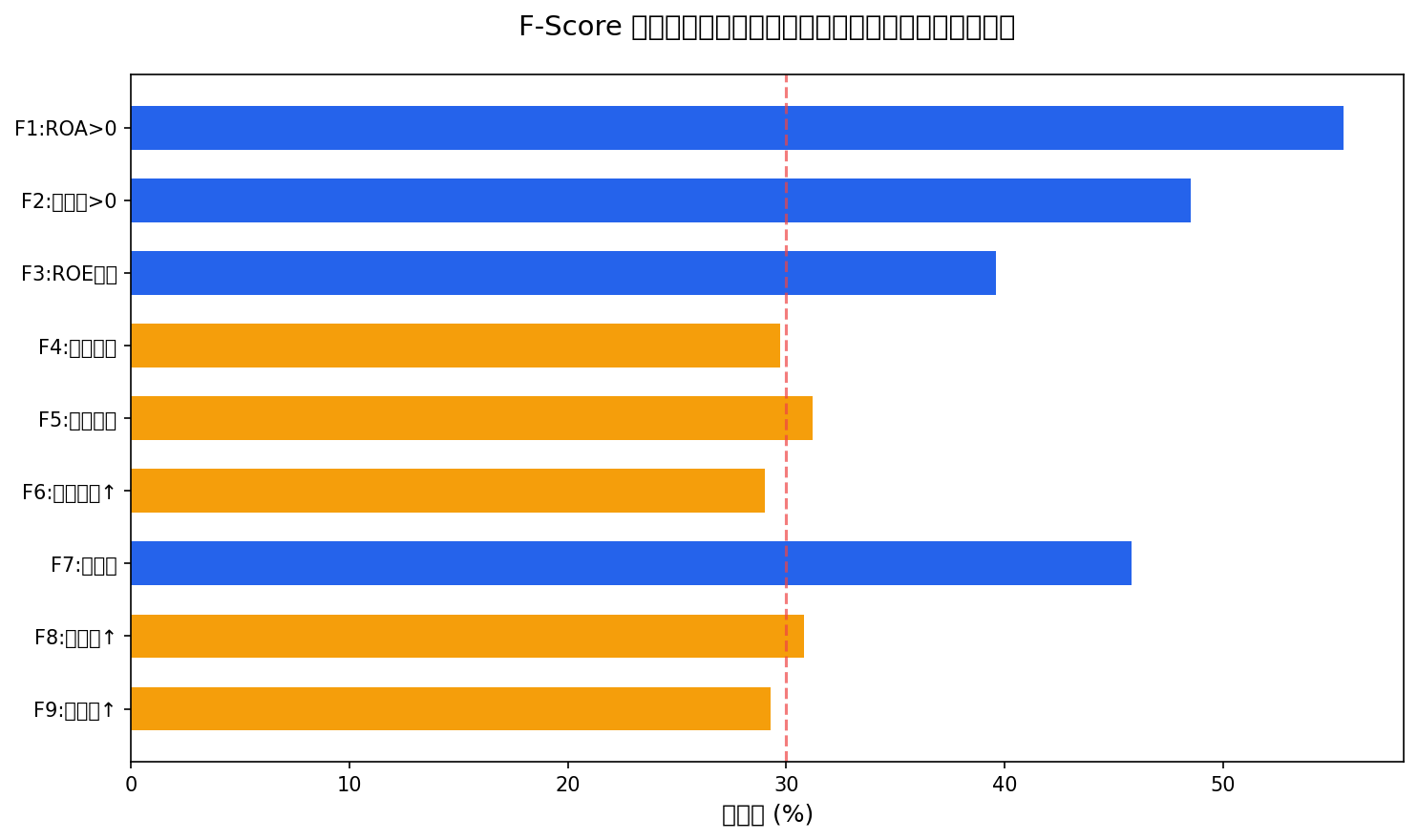F-Score 選股：9 分體檢表打敗大盤，年化 21.8%