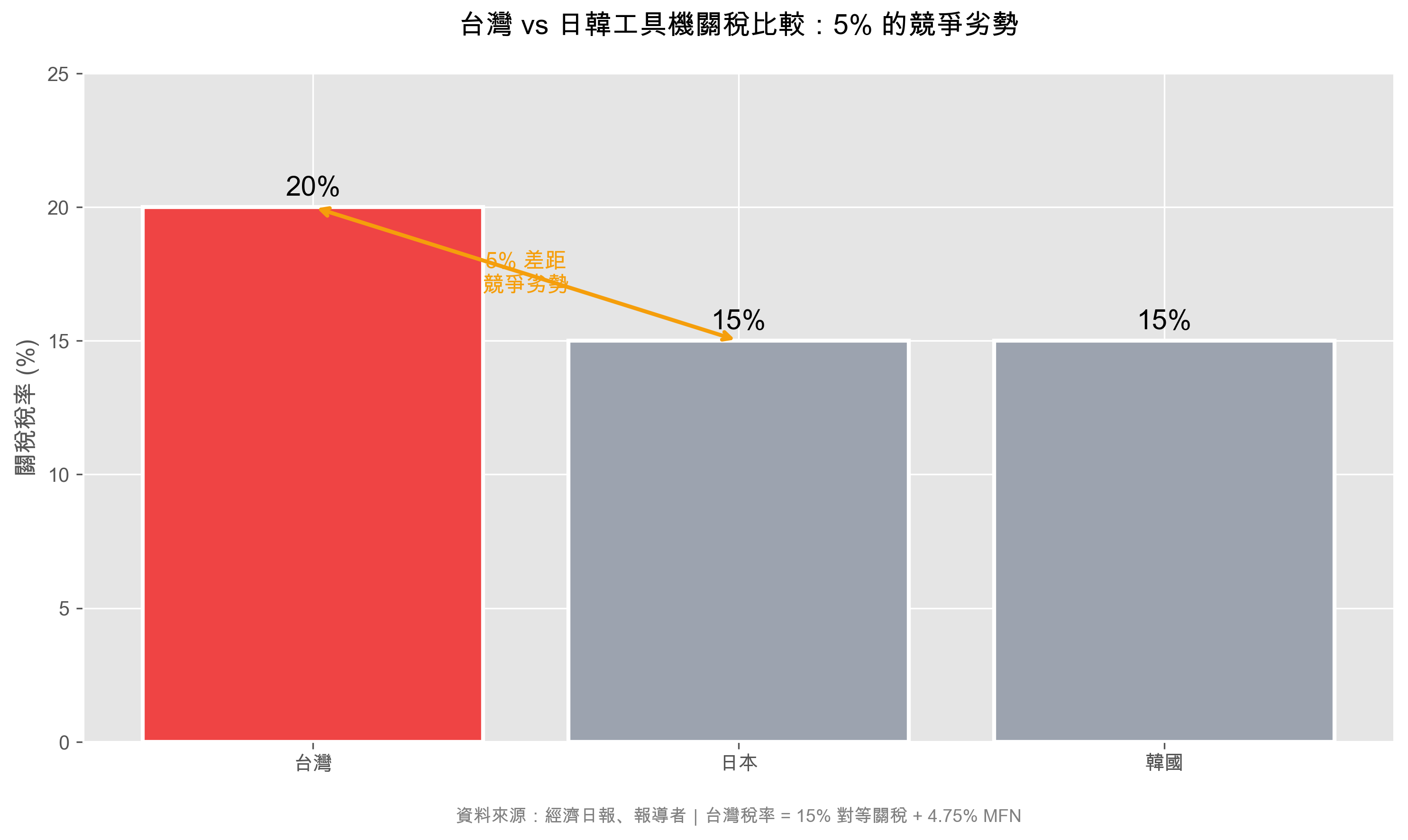 川普關稅風暴來襲：用 AI 找出台股「關稅避風港」與「轉單受惠股」