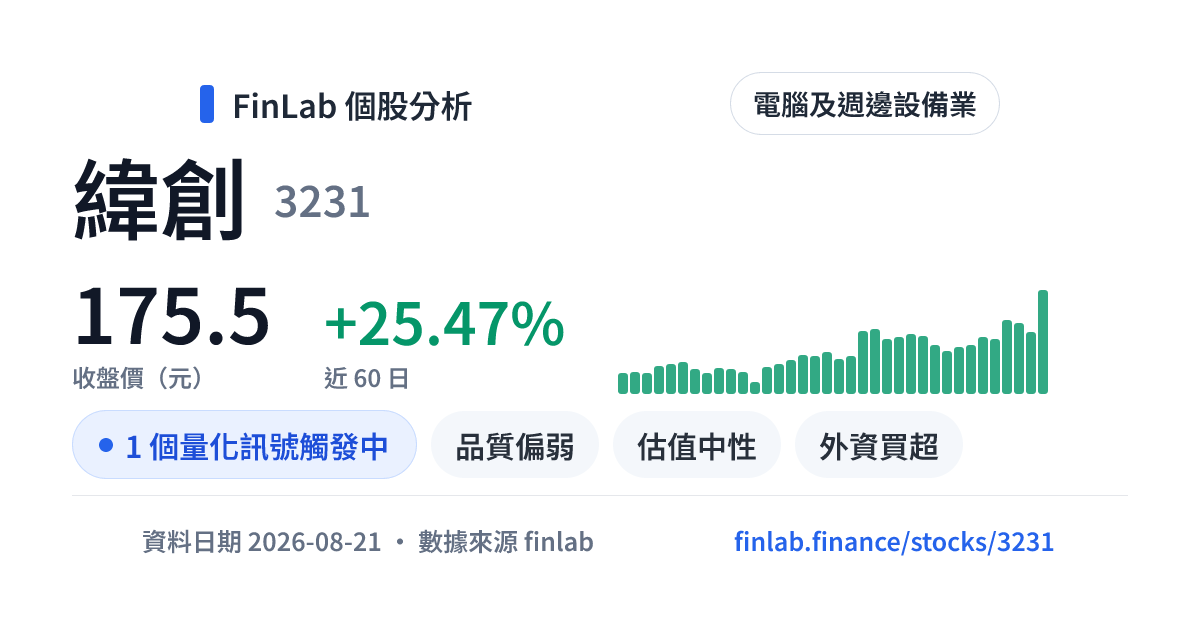緯創(3231)可以買嗎?股價分析:1 個量化訊號觸發中|FinLab